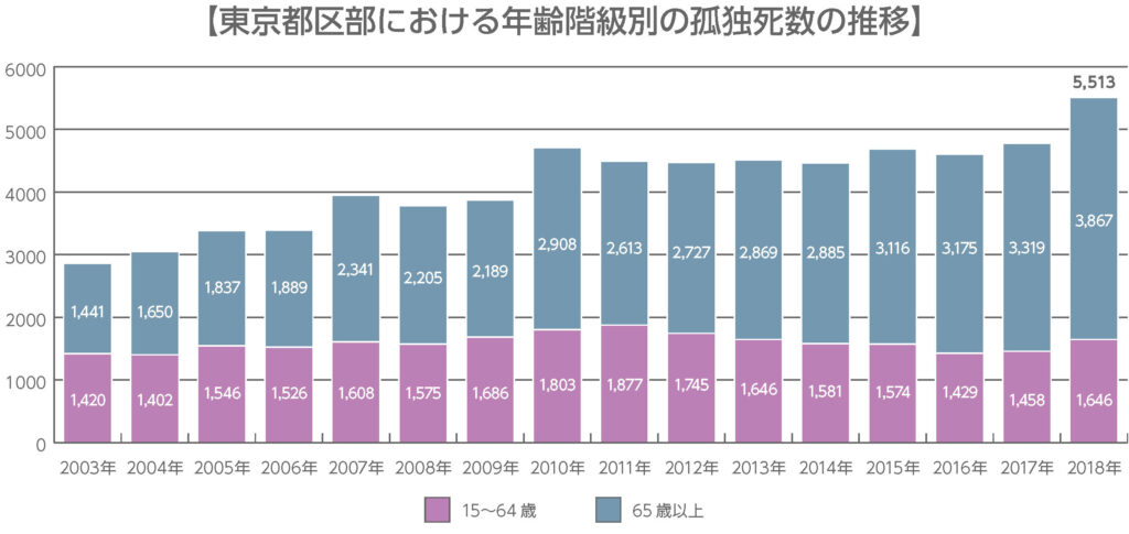 東京都区部における年齢階級別の孤独死数の推移